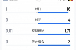 一边倒,比利时1-0新西兰半场数据:射门16-1,射正4-0配图