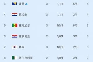 煎熬等待！韩国明天才能确定出线或出局，出线仍需三组满足条件配图