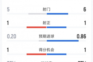 2次射正但1红4黄，西班牙1-0乌拉圭全场数据：射门6-5，射正1-1配图