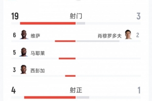 逆转晋级,民主刚果3-1乌兹别克斯坦数据:射门19-3,射正4-1配图
