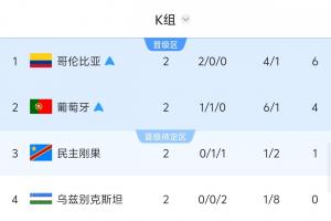 紧张算分时刻！若民主刚果取胜或乌兹别克6球大胜，韩国将被淘汰配图