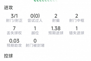 劳塔罗本场数据：点射破门，3射1正，2次中框，1次关键传球配图