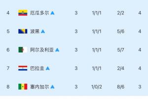 【最终版】成绩最好8个小组第三：韩国出局！伊朗未能赶上末班车配图