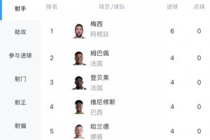 小组赛战罢！世界杯射手榜：梅西3场6球领跑！姆登维哈4球 C罗2球配图
