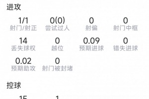 还需调整，阿尔瓦雷斯数据：1射1正，14次丢失球权，评分5.9分配图
