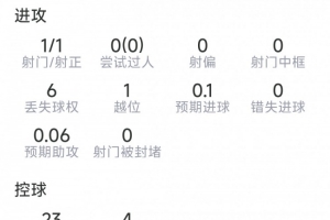 洛塞尔索本场数据：任意球破门，2次关键传球，评分7.9分配图