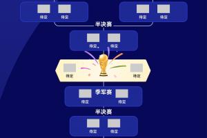 4强碰面？FIFA前四阿西法英头名出线各守1/4区，西、法死亡分区配图