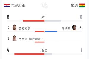 克罗地亚2-1加纳全场：射门8-6 射正4-1 控球率53%-47%配图