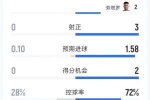 阿根廷2-0约旦半场数据:射门5-3,射正3-0,得分机会2-0配图