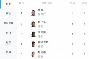 世界杯射手榜：梅西3场6球领跑 姆+哈+登贝莱+维尼修斯4球并列第2配图
