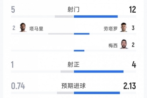 阿根廷3-1约旦全场数据:射门12-5,射正4-1,控球率73%-27%配图
