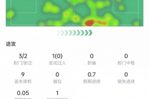 马赫雷斯数据:3次射门打进2球,2次关键传球,评分9.1全场最高配图