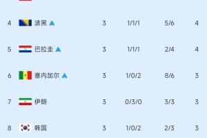 4队争最后2个名额！小组第3排行榜：加纳出线，伊朗第7，韩国第8配图