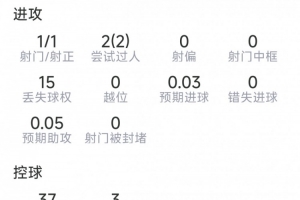 安德森本场数据：1射1正，2次过人，2次拦截，2次抢断，9成功对抗配图