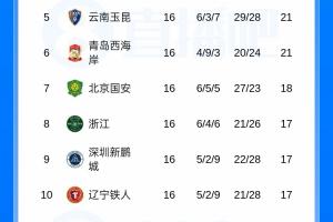 中超积分榜:蓉城13分领跑,西海岸12轮不败升第6,申花11海港12配图