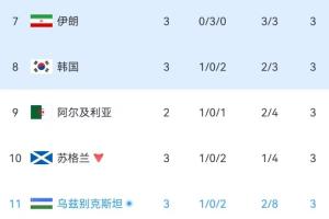 实时小组第三积分榜:伊朗仍第7韩国仍第8,乌兹别克斯坦暂时上榜配图