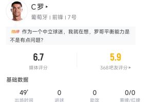 C罗半场数据：3射1正评分6.7分，触球18次，任意球射门被扑配图