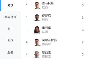 世界杯小组赛助攻榜：吉马良斯、伊萨克、奥利塞各3助，并列第一配图