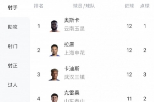 中超射手榜：奥斯卡、拉唐、卡迪斯12球最多，克雷桑11球配图