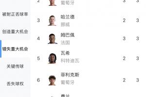 小组赛错失重大机会榜:瓦伦西亚4次第1,C罗、哈兰德、姆巴佩3次配图