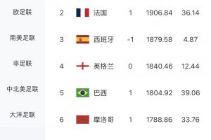 黯然出局!荷兰FIFA排名第7,是首支遭淘汰的排名前十球队配图