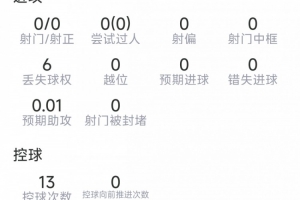 范戴克本场数据:6解围,5对抗3成功,传球成功率91%,评分6.9分配图