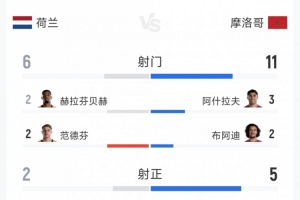 点球大战出局,荷兰1-1摩洛哥全场数据:射门6-11,射正2-5配图