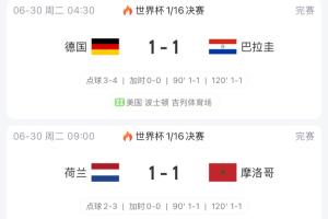 一天3场看爽了!巴西绝杀日本 德国点球爆冷出局 摩洛哥点杀荷兰配图