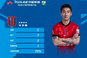 梅开二度+绝杀，官方：韦世豪当选中超联赛第16轮最佳球员配图