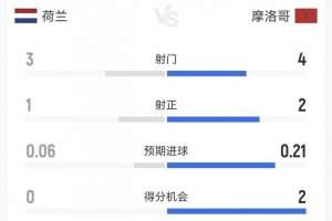 荷兰vs摩洛哥半场:控球五五开 射门3-4、射正1-2、得分机会0-2配图