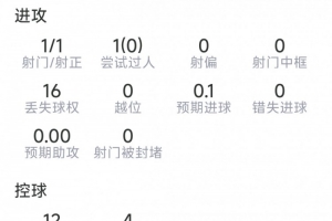 加克波本场数据：1粒进球，1射1正，8对抗2成功，评分6.9分配图