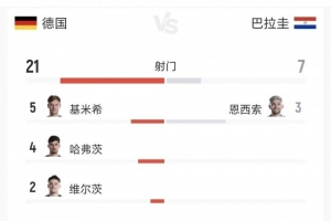 全场数据:德国控球率75%,射门21-7、射正6-3、得分机会2-3配图