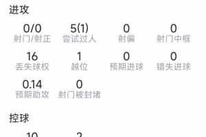 萨默维尔本场数据：1助攻，5过人1成功，3关键传球，点球大战罚丢配图