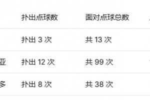 墨西哥3位门将扑点成功率：兰赫尔23%第一，40岁奥乔亚第二配图