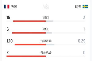 碾压！法国vs瑞典半场数据：射门15-3，法国控球超7成，2次中柱配图