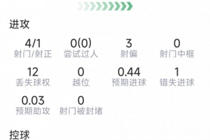 希门尼斯本场数据：1粒进球，4射1正，1次错失良机，评分7.6分配图