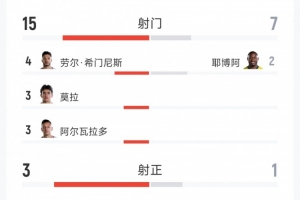墨西哥2-0厄瓜多尔全场数据:射门15-7,射正3-1,红牌0-1配图
