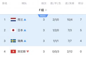 真死亡之祖！F组4队全出局：瑞典惨败 荷兰点球出局 日本被绝杀配图