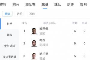 世界杯最新射手榜：姆巴佩、梅西6球领跑，基尼奥内斯进前十配图