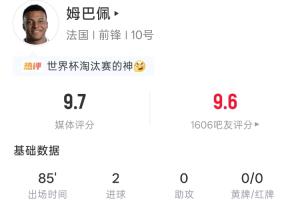 双响破门！姆巴佩本场数据：出场85分钟 5射4正2球 吧友评分9.6配图