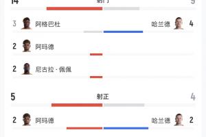 科特迪瓦vs挪威全场数据:射门14-9,射正5-4,得分机会3-4配图