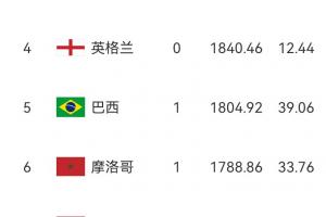 FIFA排名:墨西哥4连胜狂赚66.82分升至第9,厄瓜多尔降至第24配图
