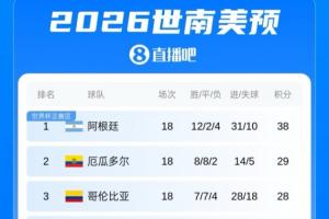 被踢懵!豪华中后场的厄瓜多尔世界杯已丢4球,世预赛18场仅丢5球配图