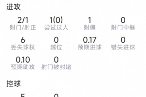伊萨克本场数据：2射1正，0过人，0关键传球，7对抗2成功配图