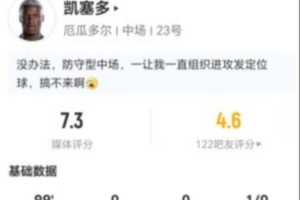 凯塞多本场14丢失球权+10长传6成功+6对抗3成功 获评7.3分配图