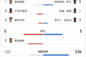 比利时vs塞内加尔全场数据:射门19-19,射正5-5,控球率52%-48%配图