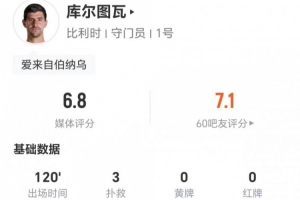 库尔图瓦本场3扑救+2解围+1高球拦截 11长传6成功 获评6.8分配图