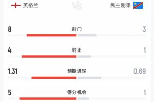 英格兰半场0-1民主刚果数据:射门8-3 射正4-1 预期进球1.31-0.69配图