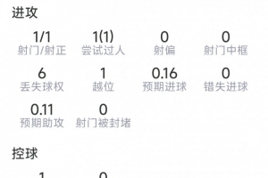 替补登场导演逆转，卢卡库本场数据：1粒进球，2次关键传球配图
