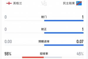 在梦游吗?比赛来到第1个补水暂停,英格兰仍0射门配图